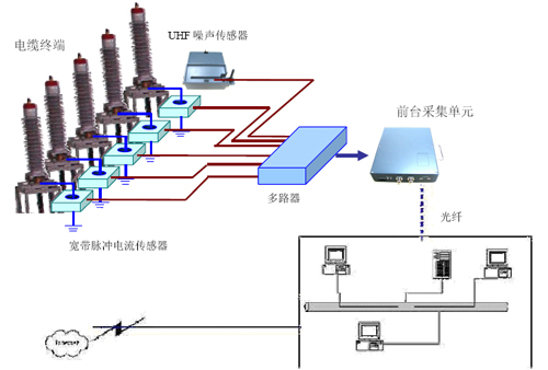 iPDM2020C電纜局部放電在線監(jiān)測(cè)系統(tǒng)